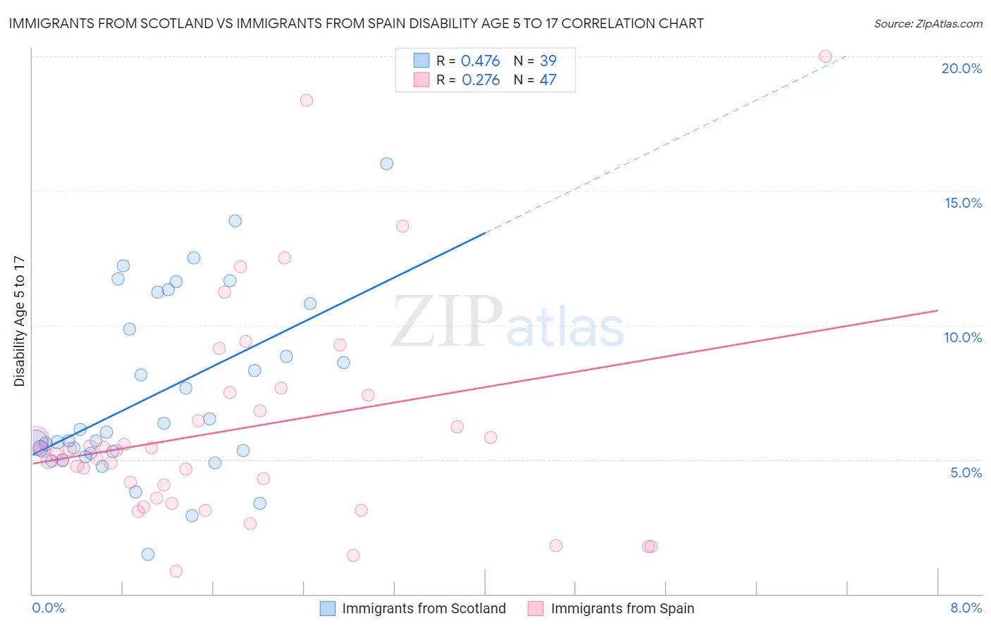 Immigrants from Scotland vs Immigrants from Spain Disability Age 5 to 17