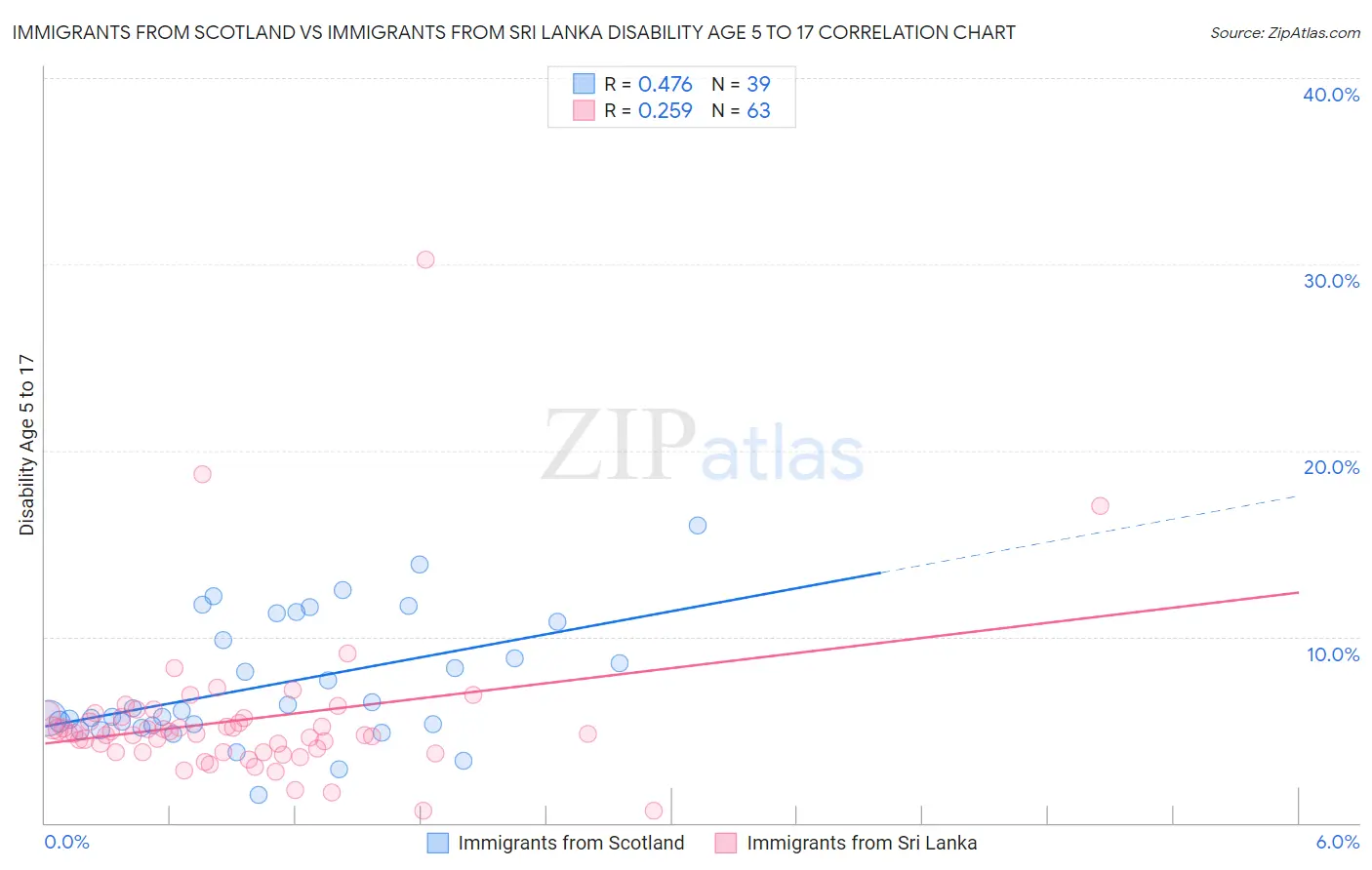 Immigrants from Scotland vs Immigrants from Sri Lanka Disability Age 5 to 17