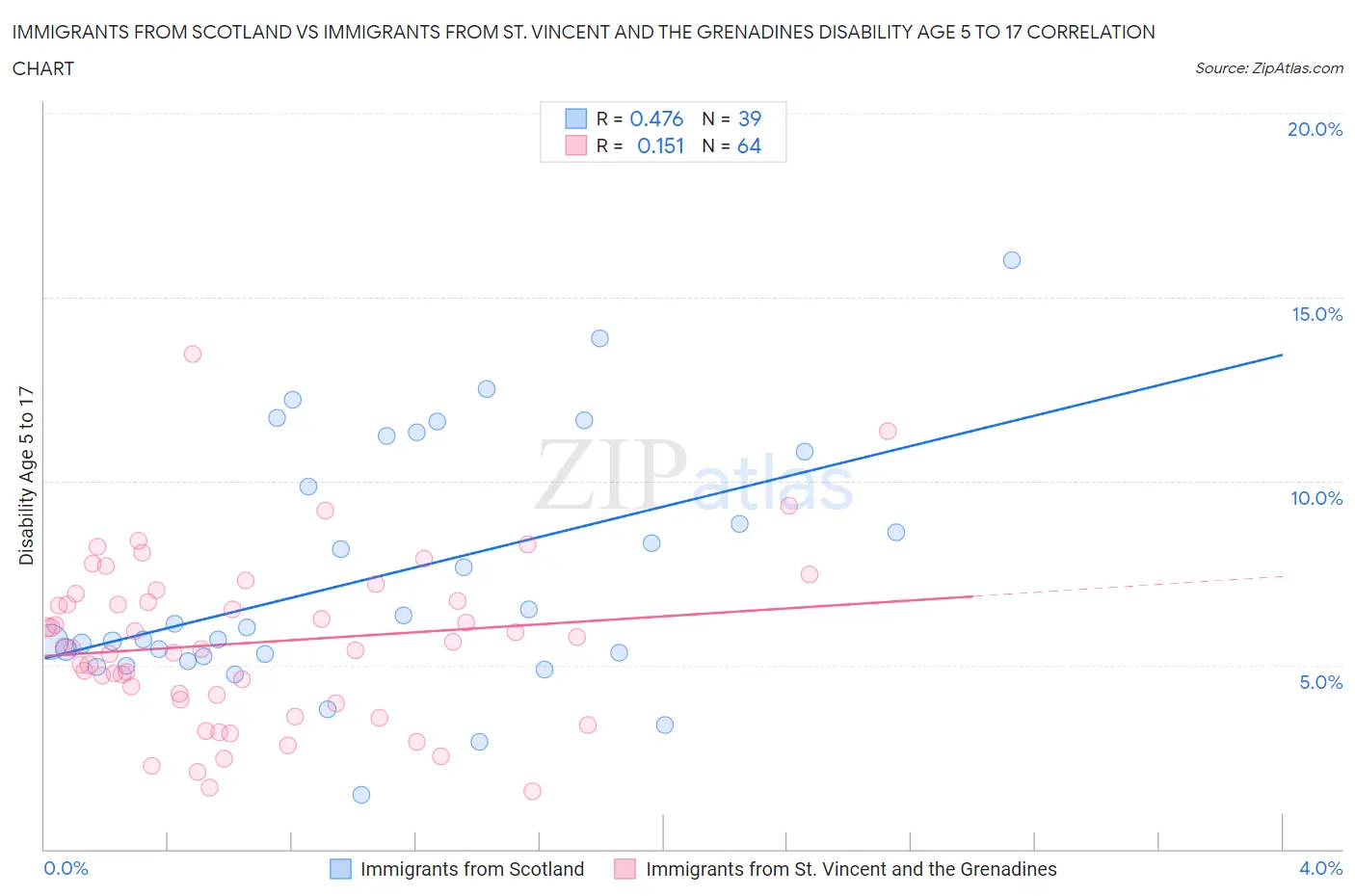 Immigrants from Scotland vs Immigrants from St. Vincent and the Grenadines Disability Age 5 to 17