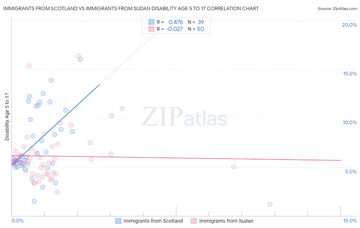 Immigrants from Scotland vs Immigrants from Sudan Disability Age 5 to 17