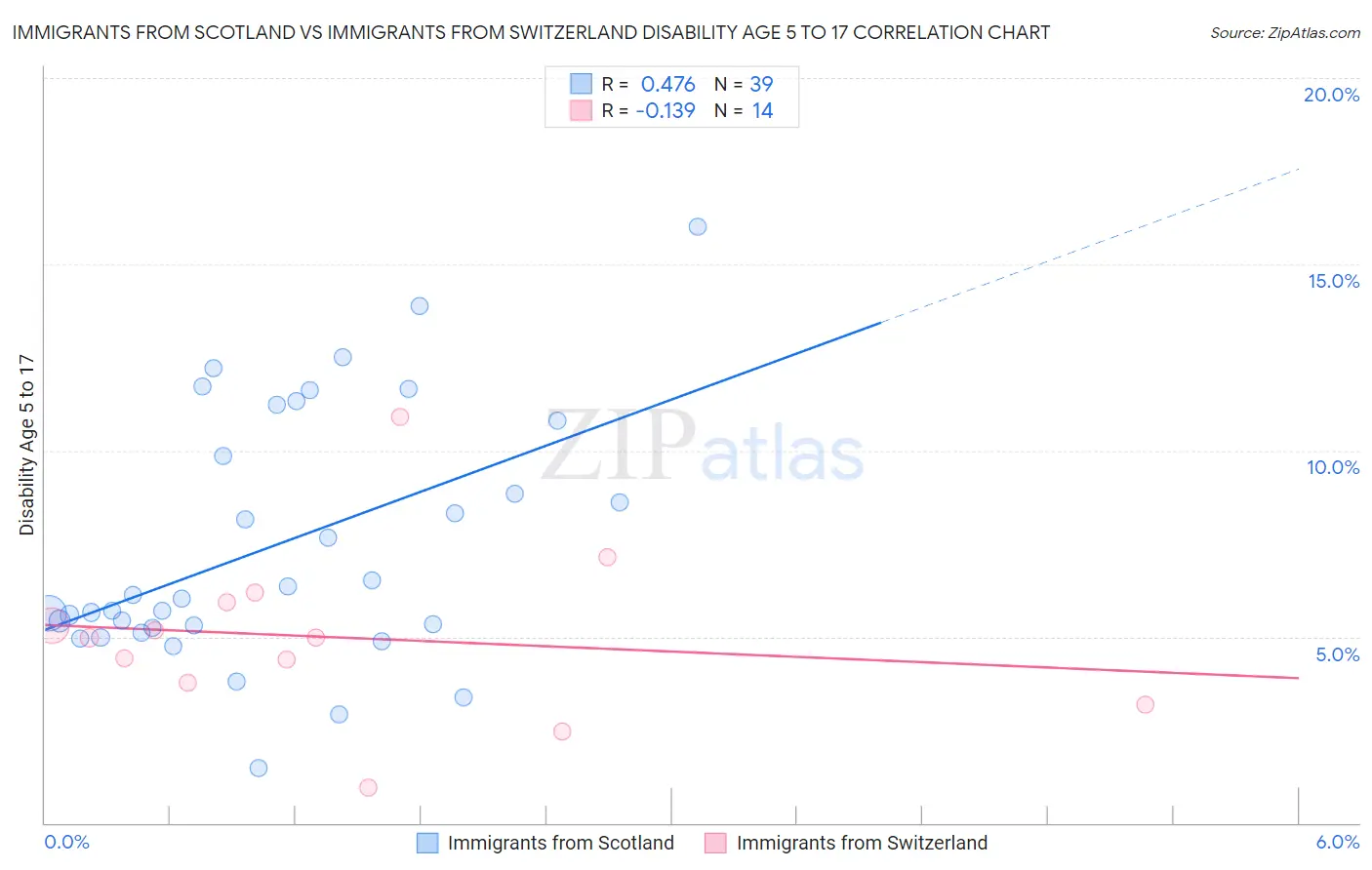 Immigrants from Scotland vs Immigrants from Switzerland Disability Age 5 to 17
