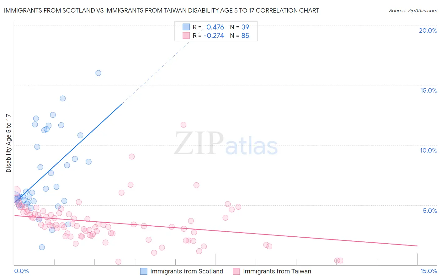 Immigrants from Scotland vs Immigrants from Taiwan Disability Age 5 to 17