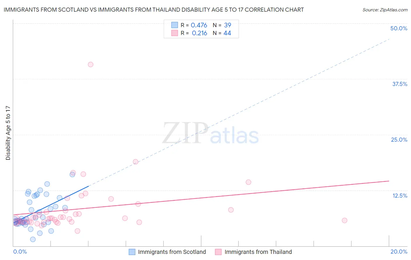 Immigrants from Scotland vs Immigrants from Thailand Disability Age 5 to 17
