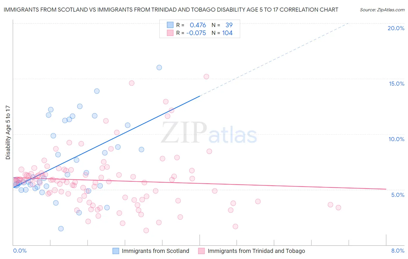 Immigrants from Scotland vs Immigrants from Trinidad and Tobago Disability Age 5 to 17