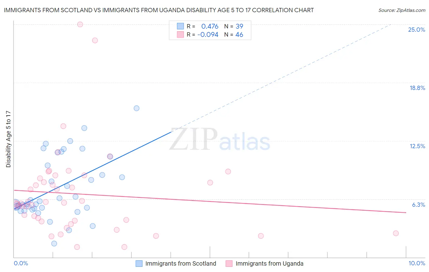 Immigrants from Scotland vs Immigrants from Uganda Disability Age 5 to 17