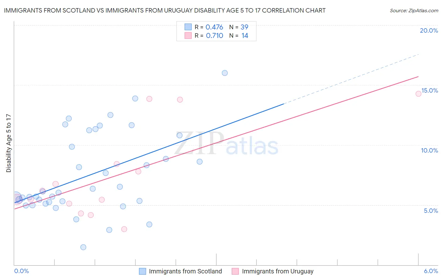 Immigrants from Scotland vs Immigrants from Uruguay Disability Age 5 to 17