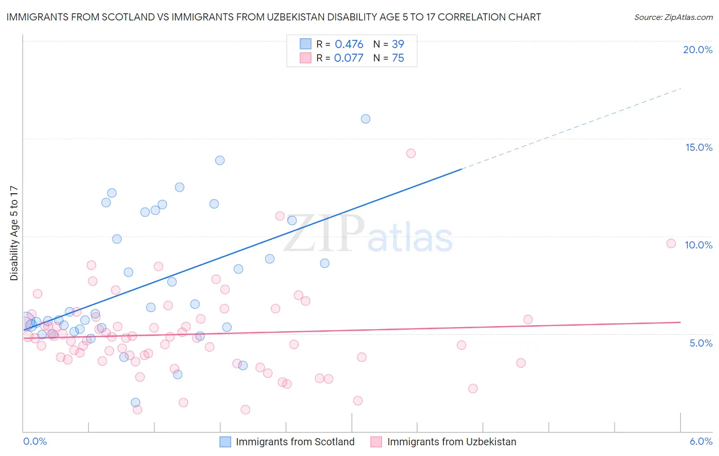 Immigrants from Scotland vs Immigrants from Uzbekistan Disability Age 5 to 17