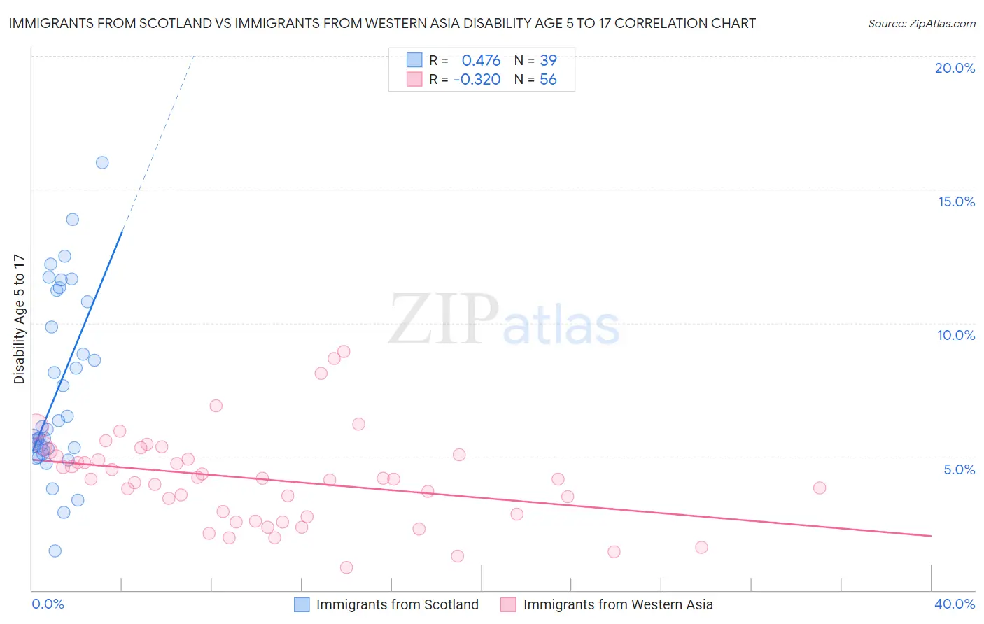 Immigrants from Scotland vs Immigrants from Western Asia Disability Age 5 to 17