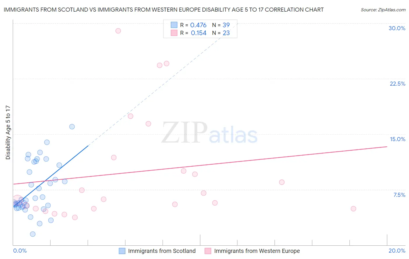 Immigrants from Scotland vs Immigrants from Western Europe Disability Age 5 to 17