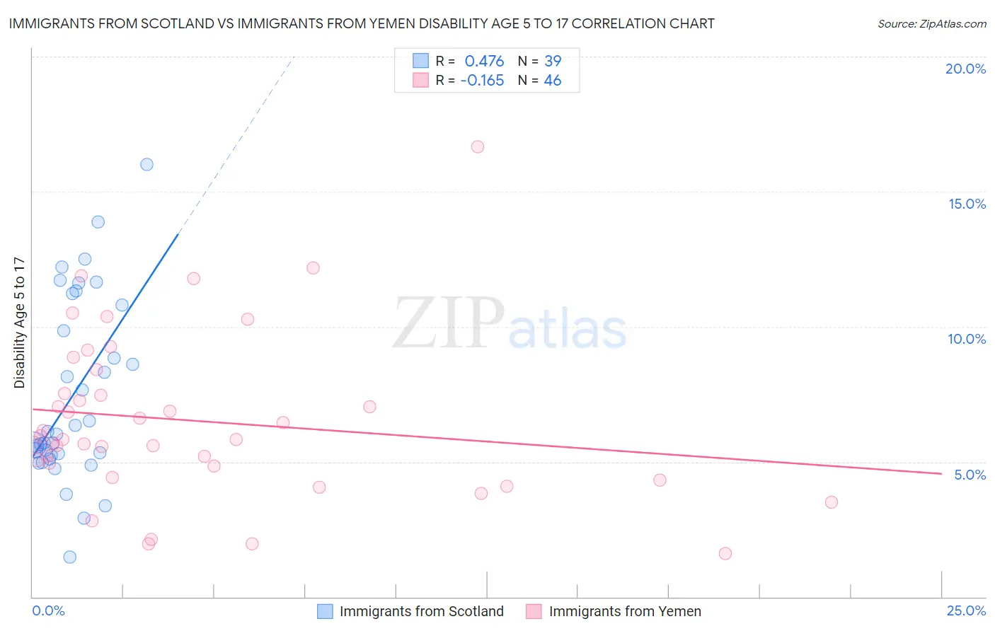Immigrants from Scotland vs Immigrants from Yemen Disability Age 5 to 17
