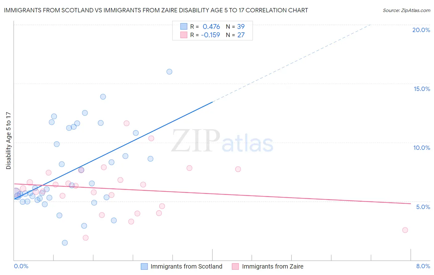 Immigrants from Scotland vs Immigrants from Zaire Disability Age 5 to 17