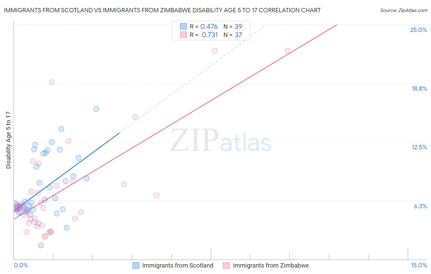 Immigrants from Scotland vs Immigrants from Zimbabwe Disability Age 5 to 17