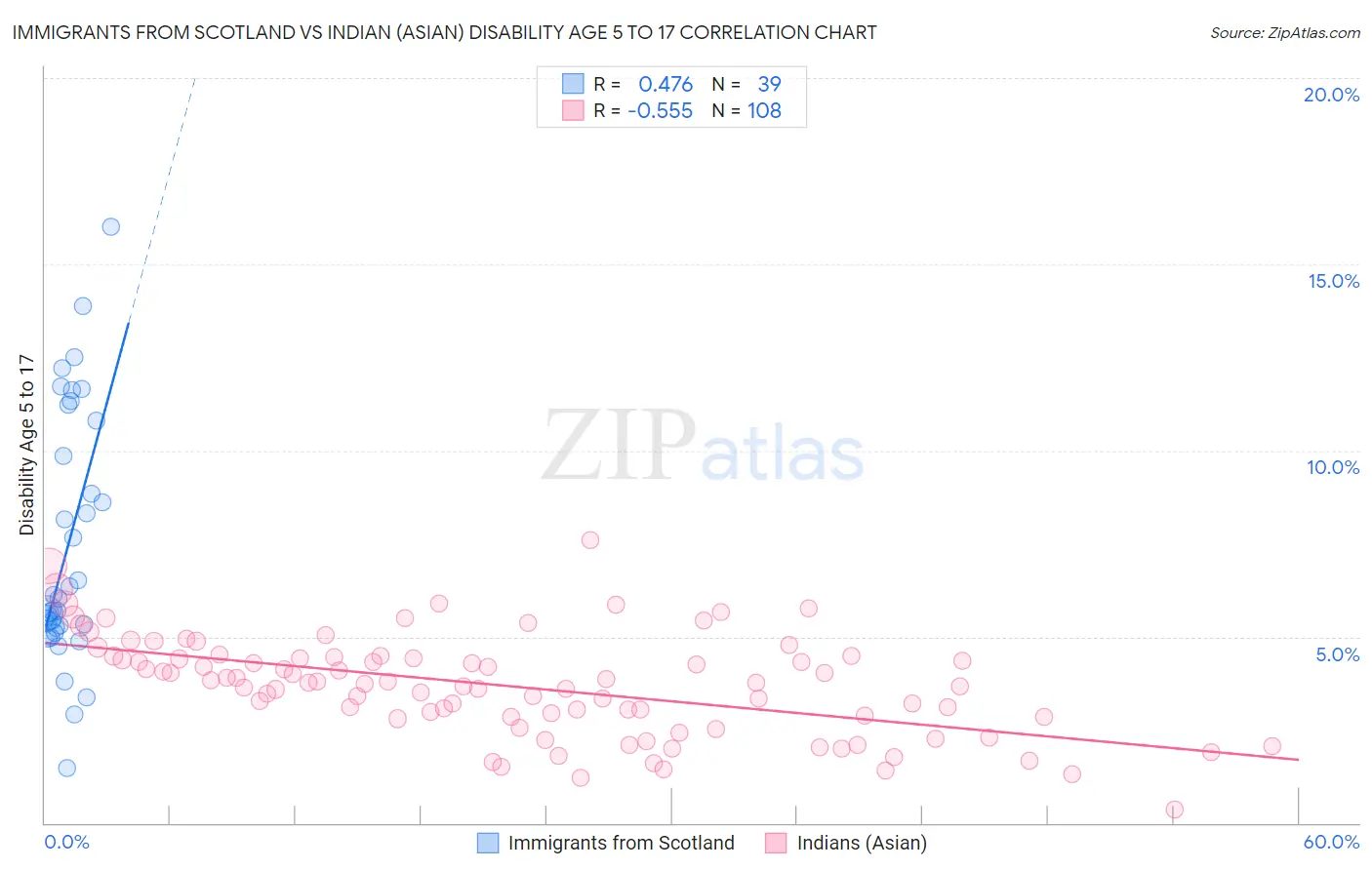 Immigrants from Scotland vs Indian (Asian) Disability Age 5 to 17