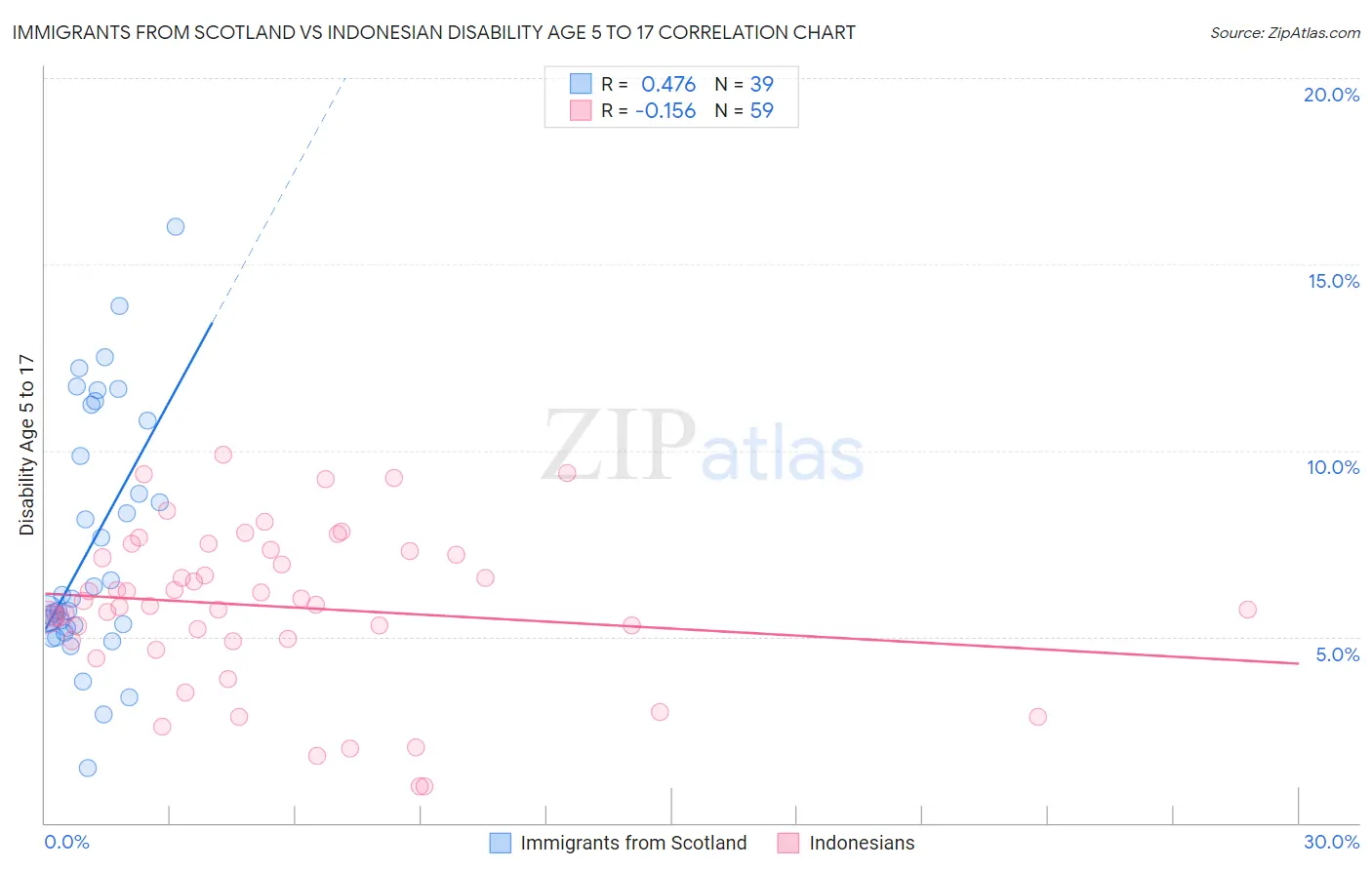 Immigrants from Scotland vs Indonesian Disability Age 5 to 17