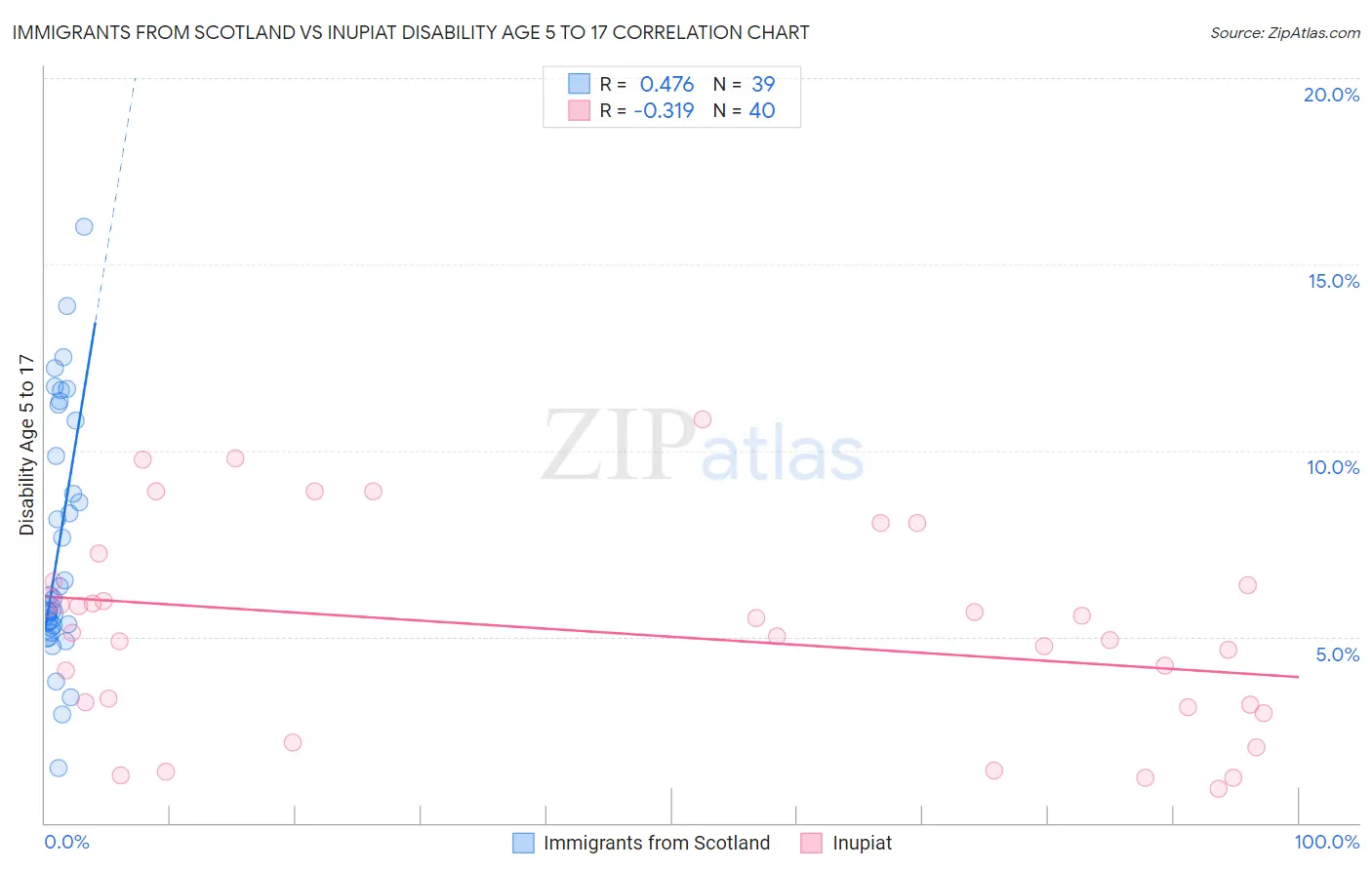 Immigrants from Scotland vs Inupiat Disability Age 5 to 17