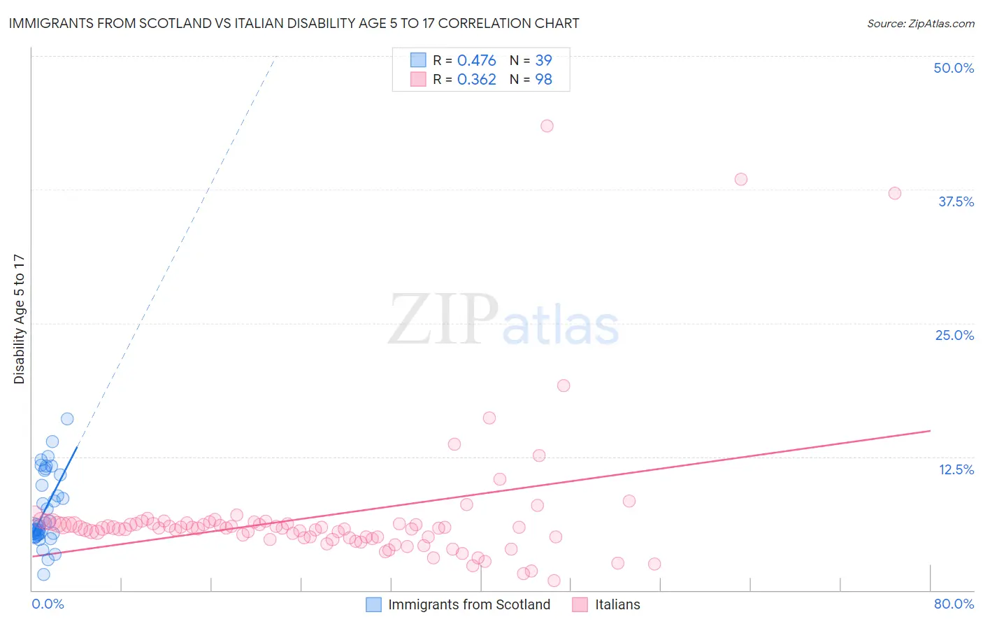 Immigrants from Scotland vs Italian Disability Age 5 to 17