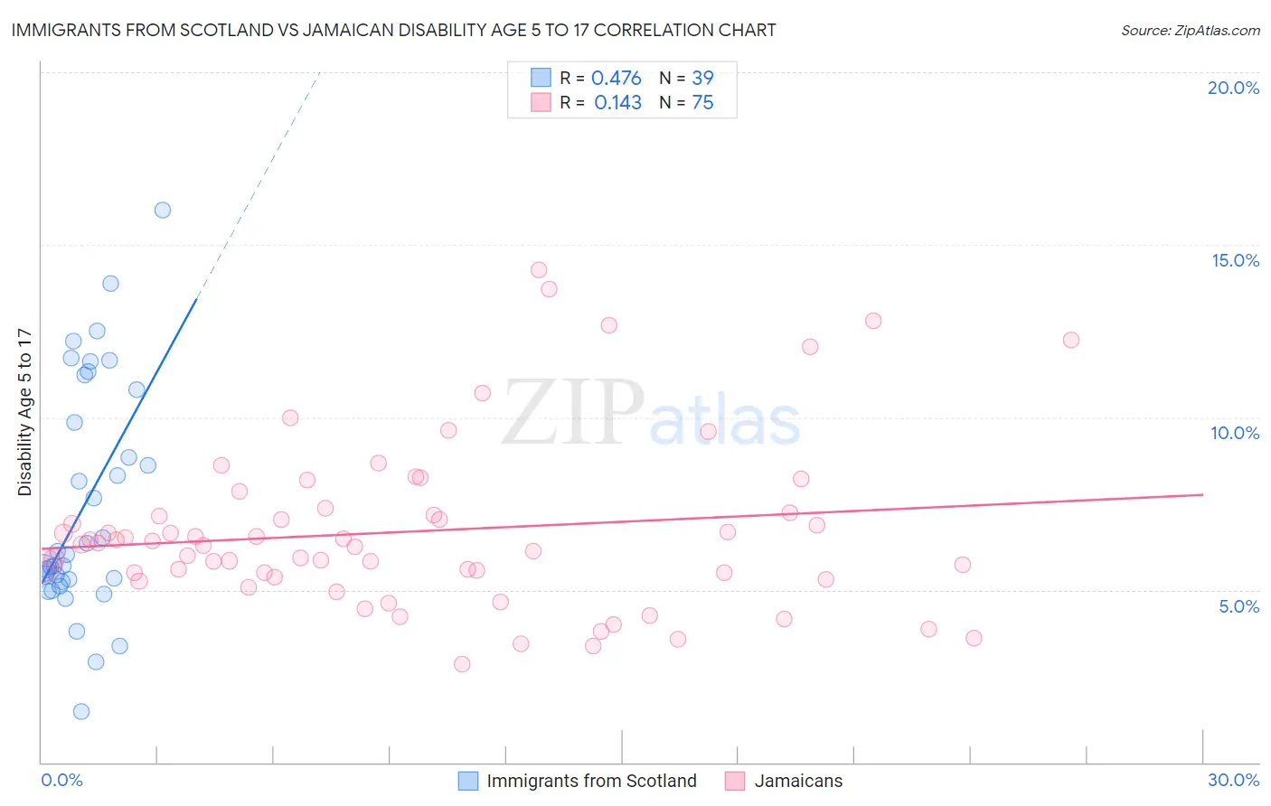 Immigrants from Scotland vs Jamaican Disability Age 5 to 17