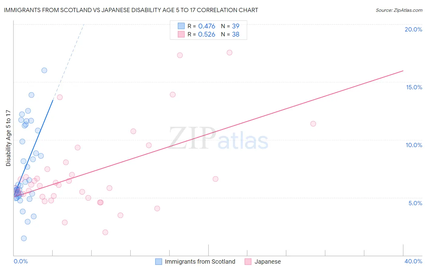 Immigrants from Scotland vs Japanese Disability Age 5 to 17