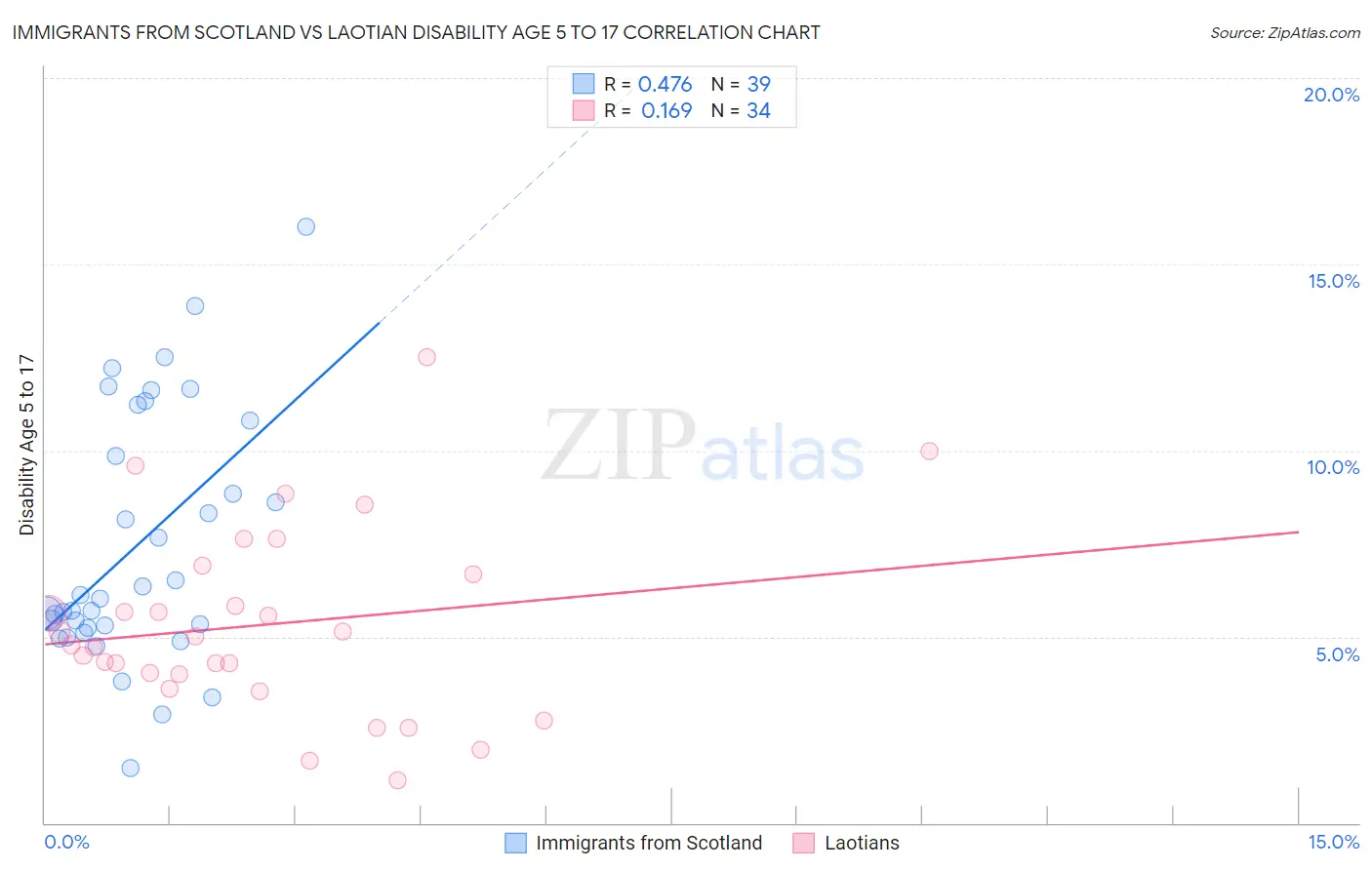 Immigrants from Scotland vs Laotian Disability Age 5 to 17