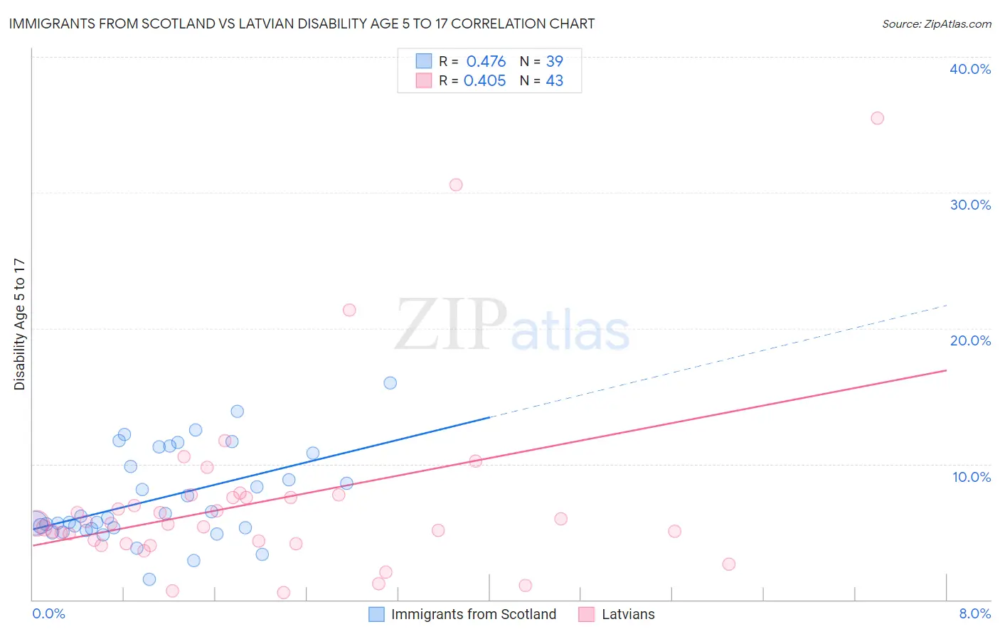 Immigrants from Scotland vs Latvian Disability Age 5 to 17
