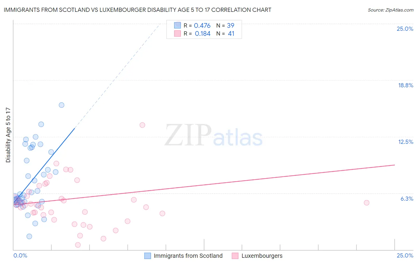 Immigrants from Scotland vs Luxembourger Disability Age 5 to 17