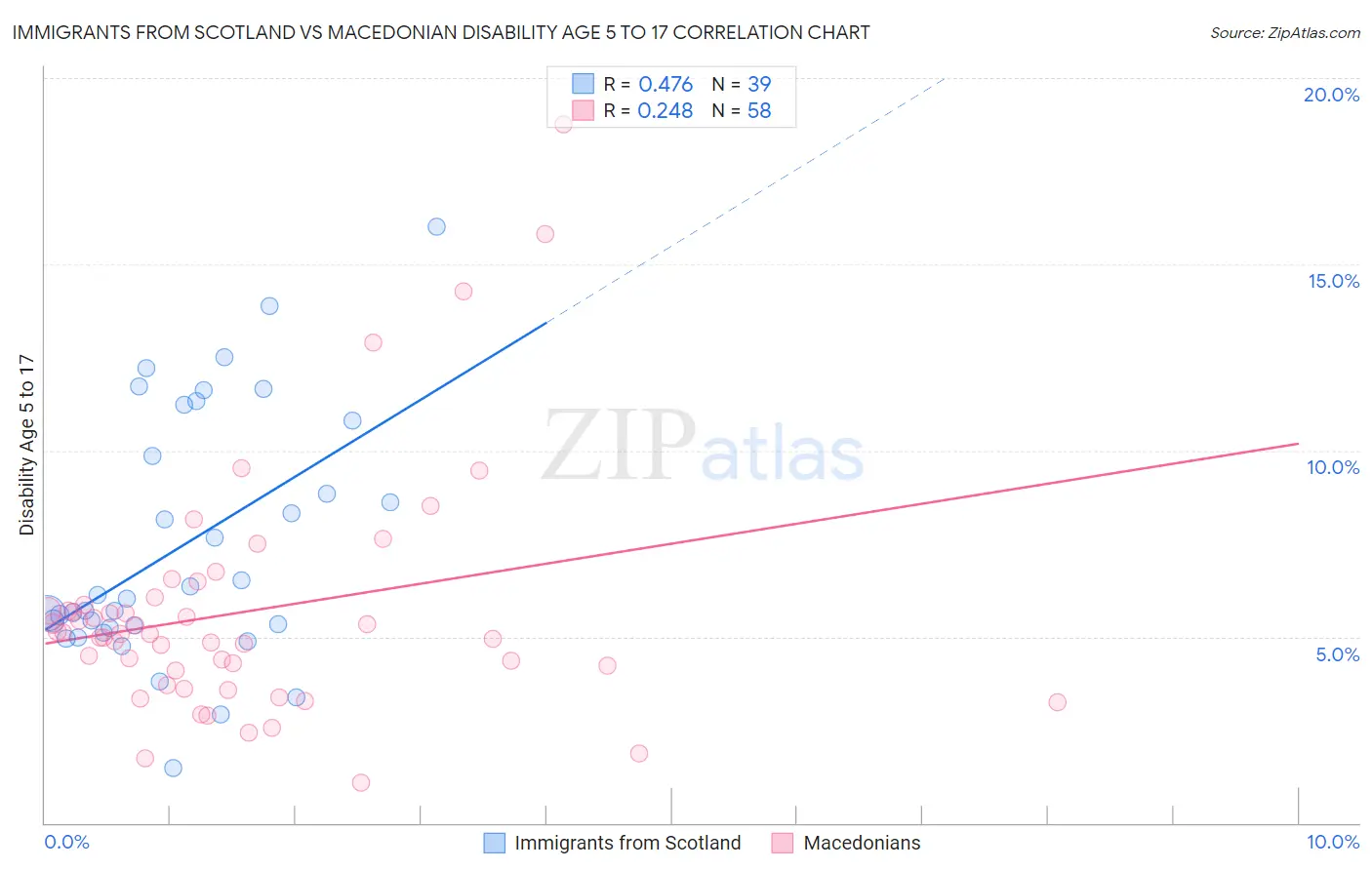 Immigrants from Scotland vs Macedonian Disability Age 5 to 17