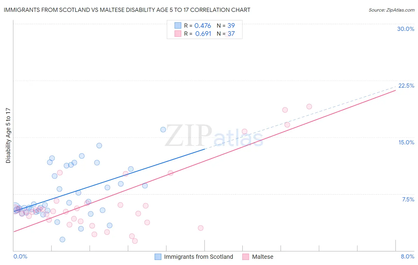 Immigrants from Scotland vs Maltese Disability Age 5 to 17