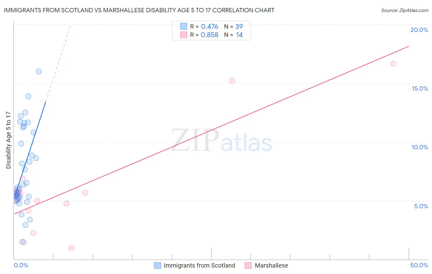 Immigrants from Scotland vs Marshallese Disability Age 5 to 17