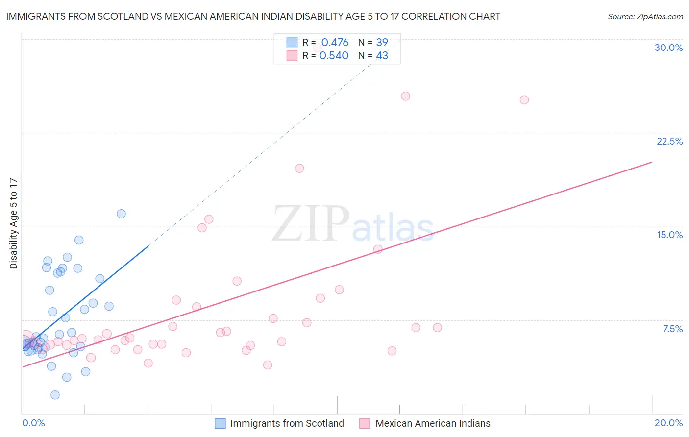 Immigrants from Scotland vs Mexican American Indian Disability Age 5 to 17