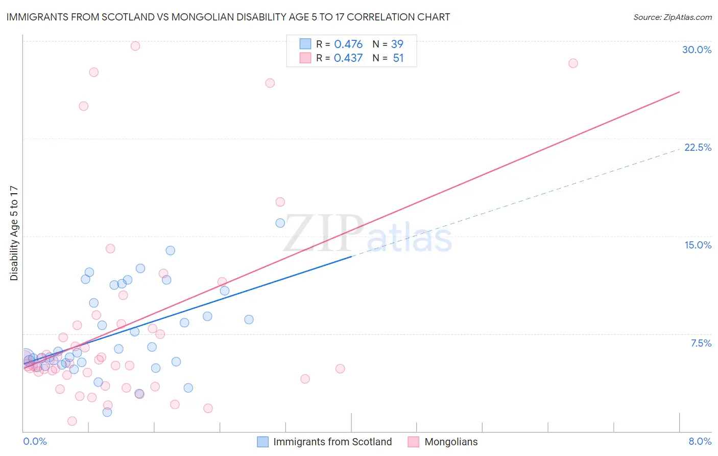Immigrants from Scotland vs Mongolian Disability Age 5 to 17
