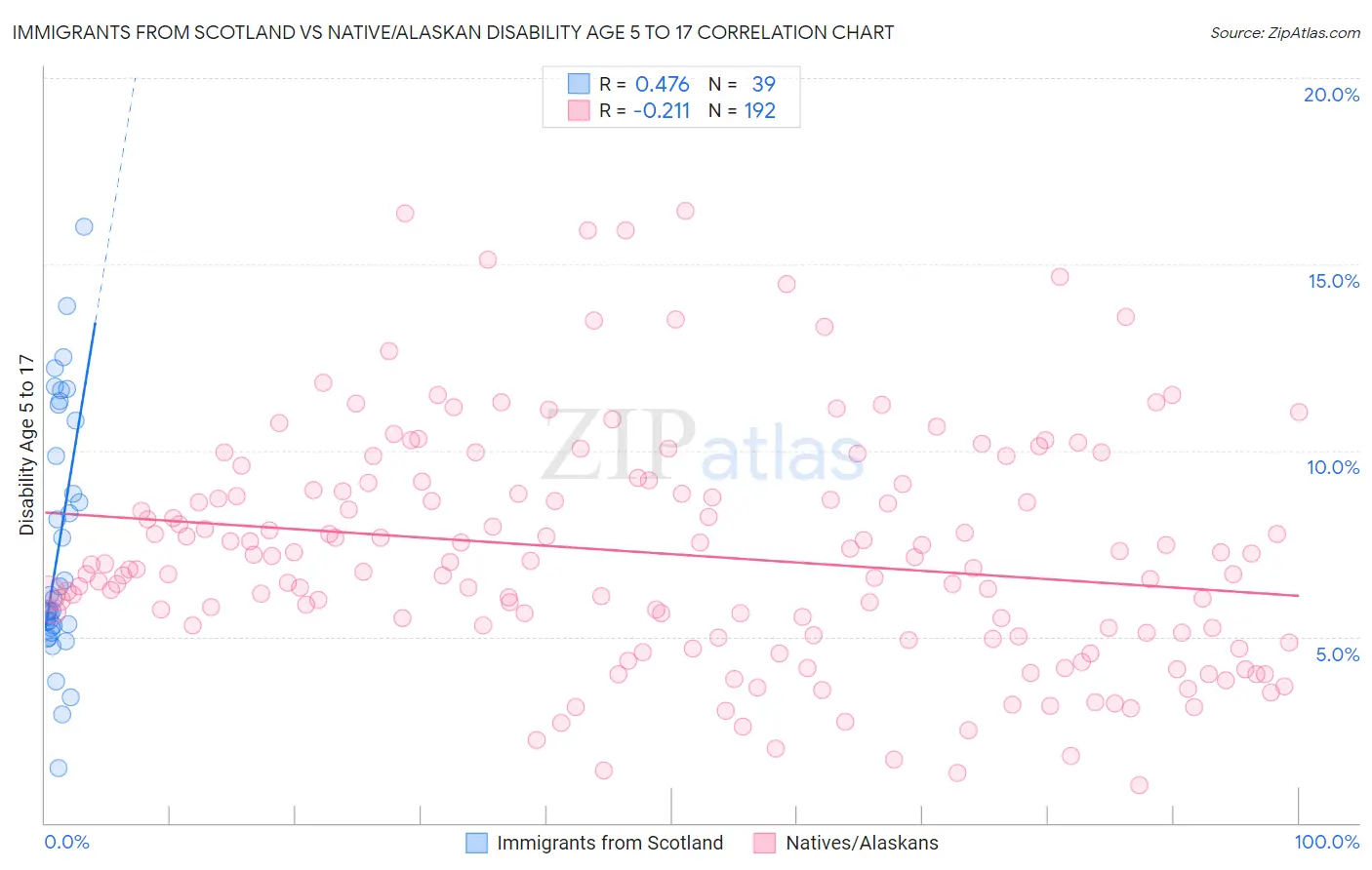 Immigrants from Scotland vs Native/Alaskan Disability Age 5 to 17