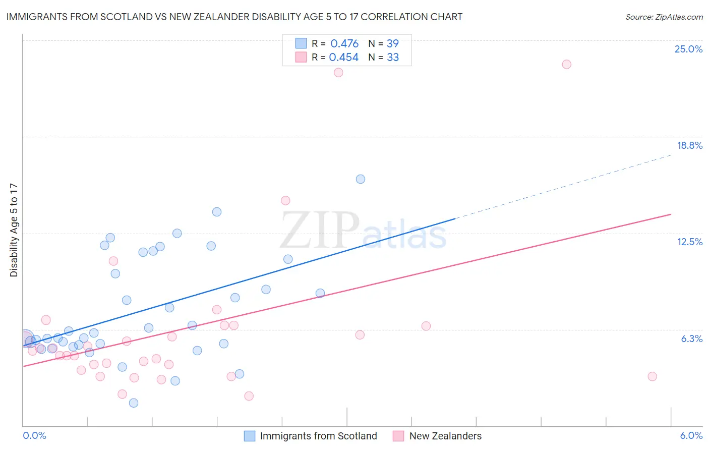 Immigrants from Scotland vs New Zealander Disability Age 5 to 17