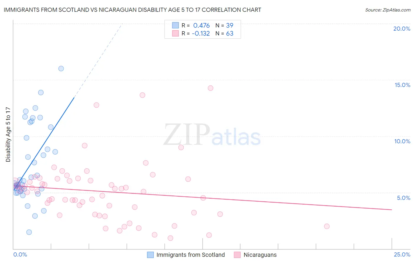 Immigrants from Scotland vs Nicaraguan Disability Age 5 to 17