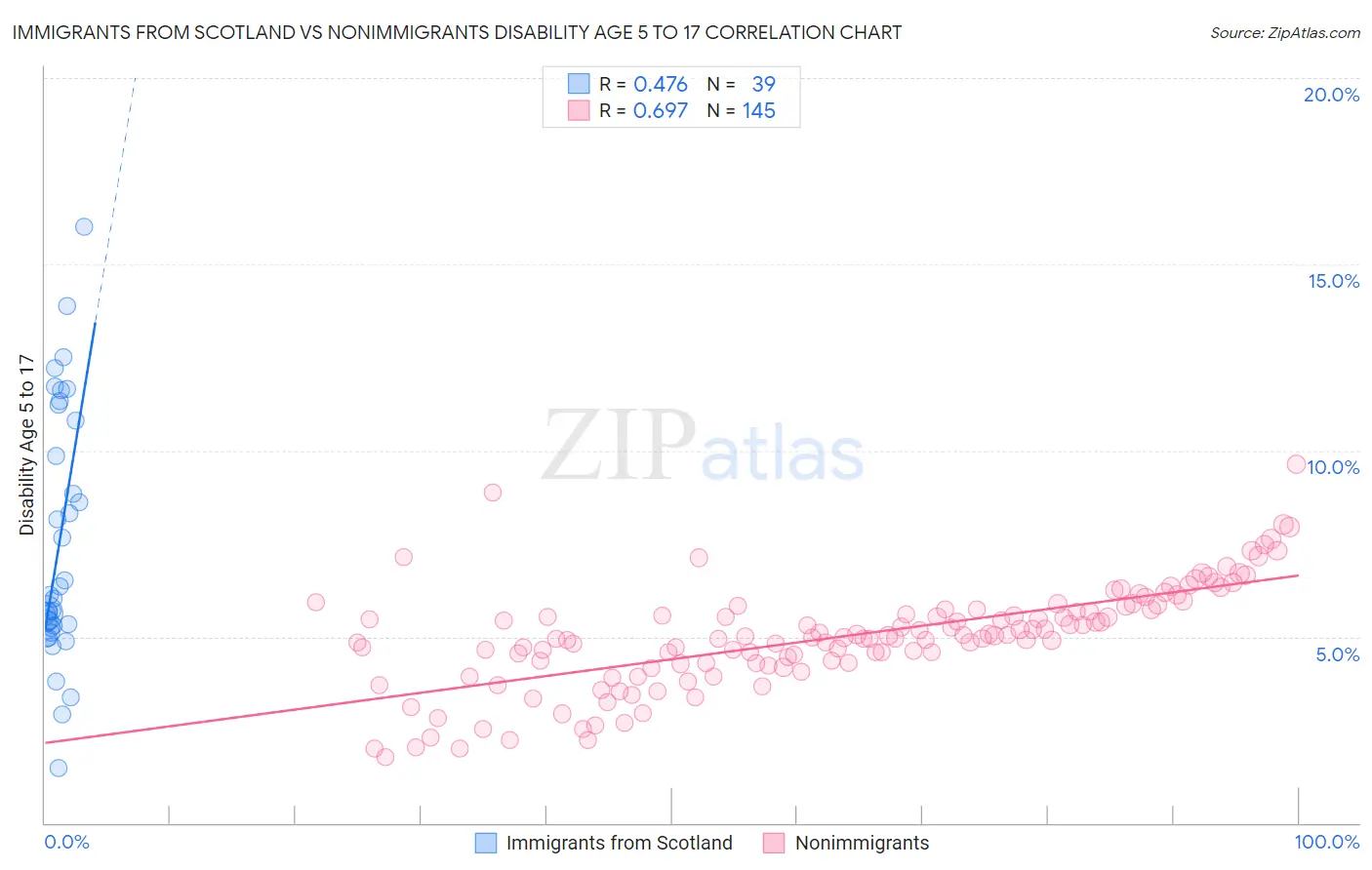 Immigrants from Scotland vs Nonimmigrants Disability Age 5 to 17
