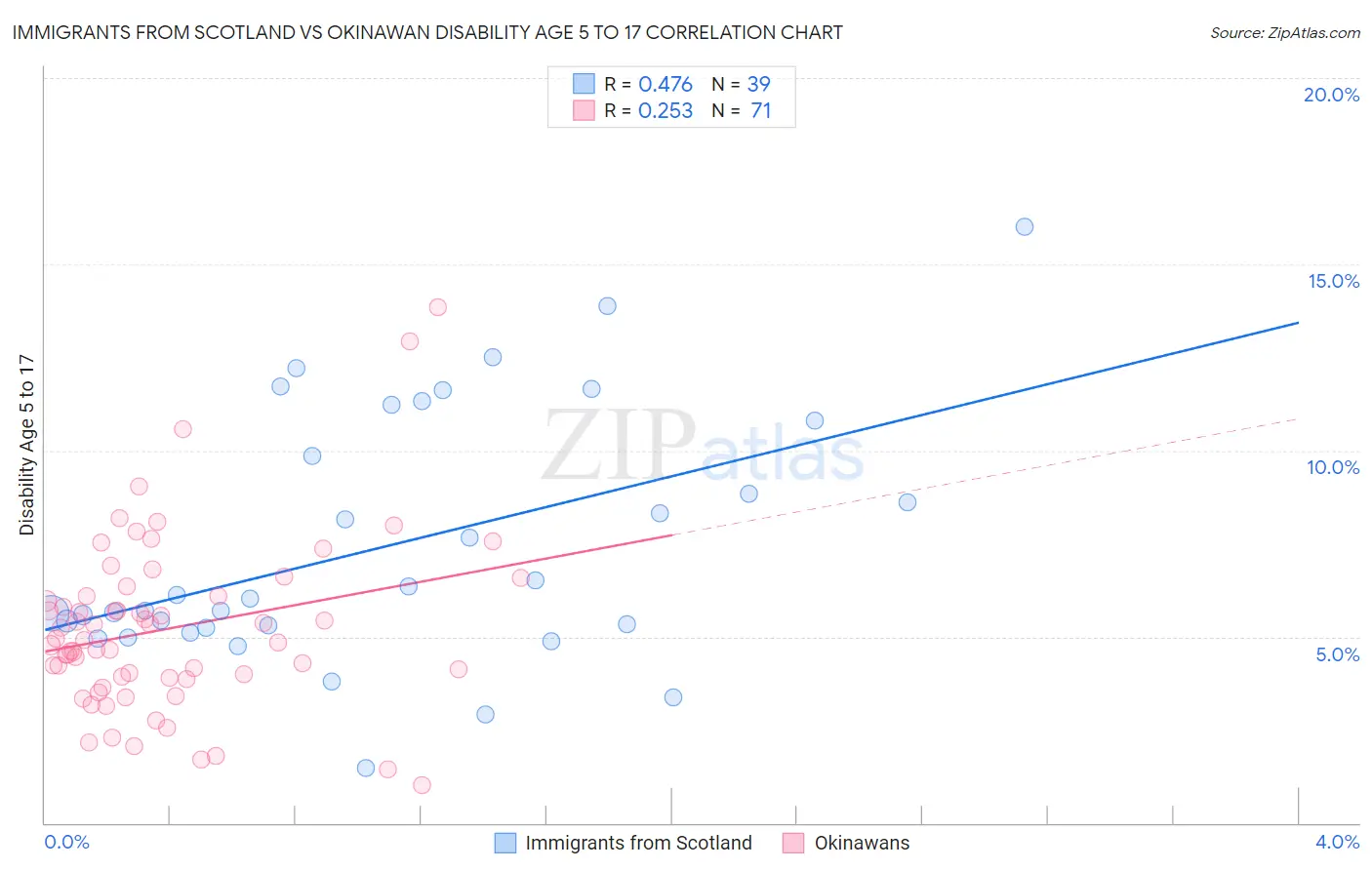 Immigrants from Scotland vs Okinawan Disability Age 5 to 17