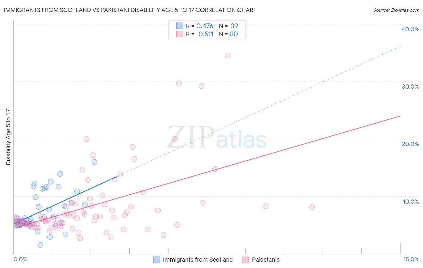 Immigrants from Scotland vs Pakistani Disability Age 5 to 17