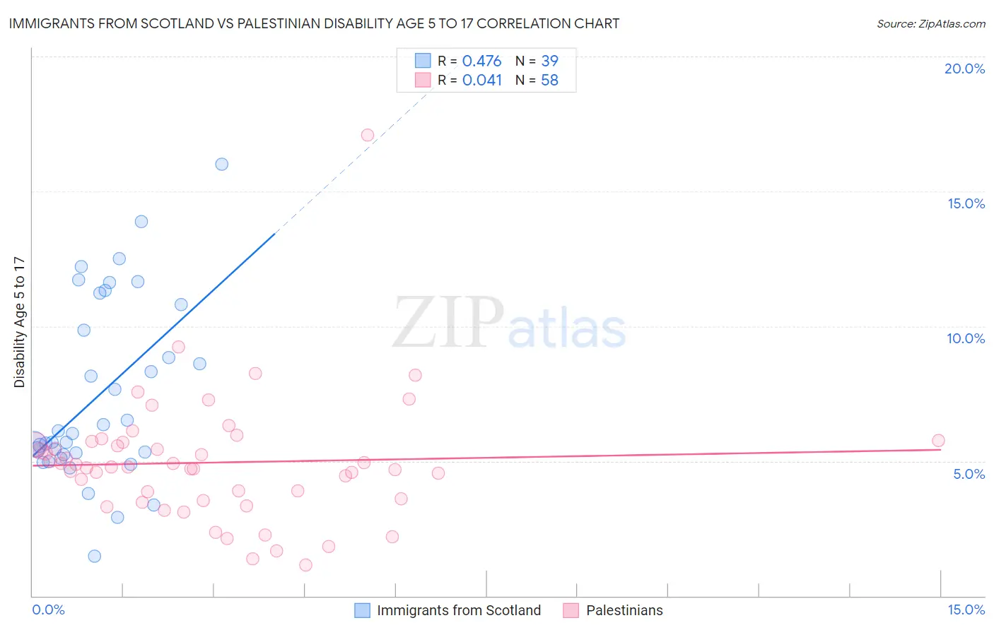 Immigrants from Scotland vs Palestinian Disability Age 5 to 17