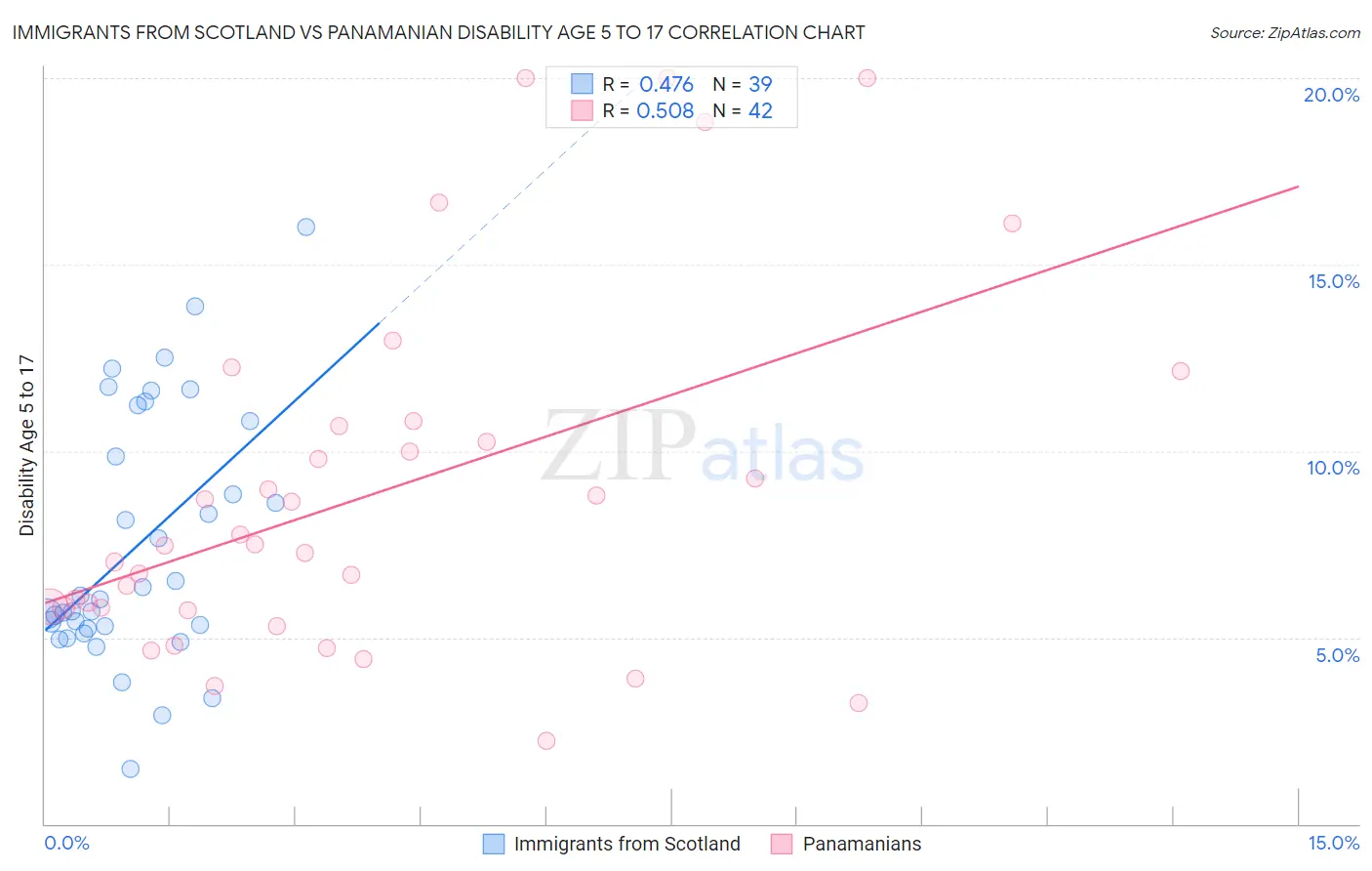 Immigrants from Scotland vs Panamanian Disability Age 5 to 17