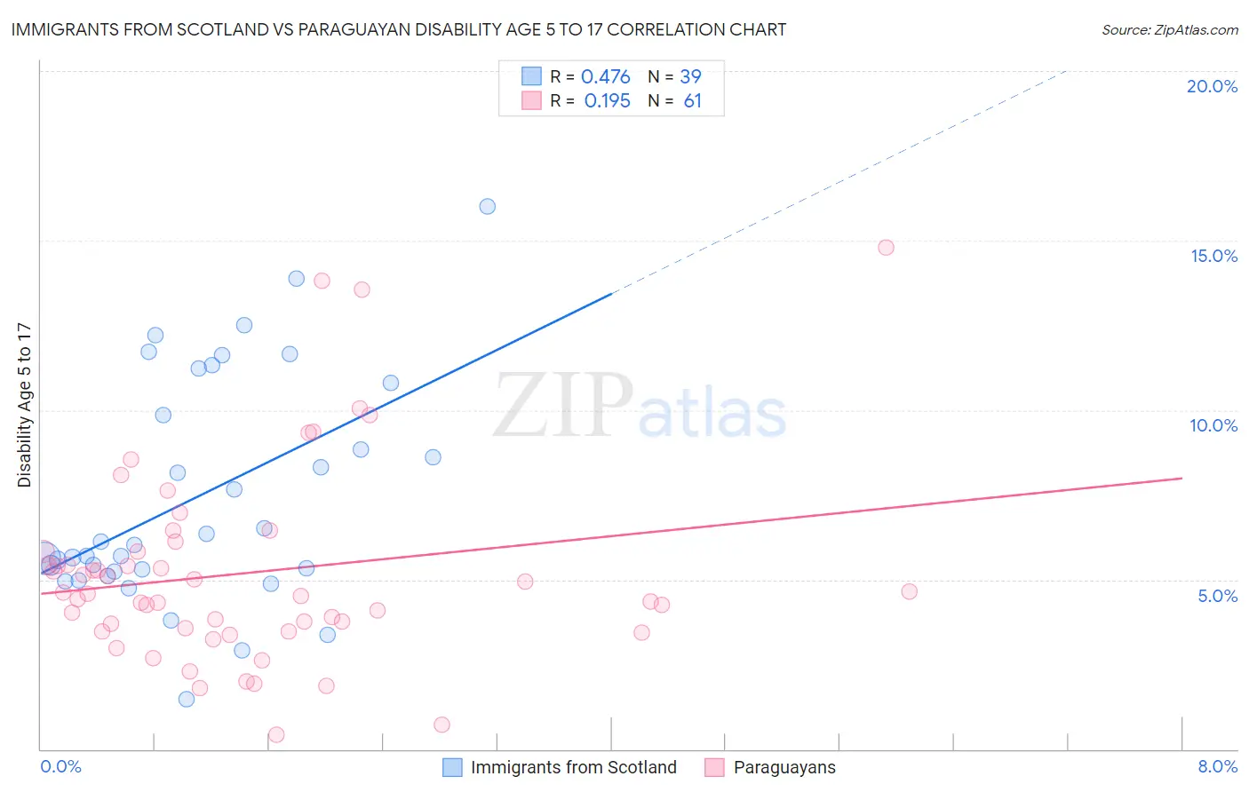 Immigrants from Scotland vs Paraguayan Disability Age 5 to 17