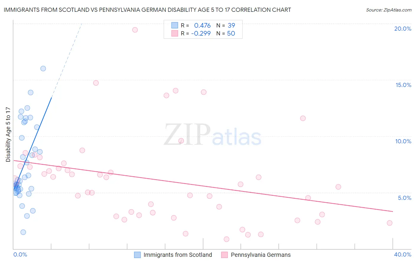 Immigrants from Scotland vs Pennsylvania German Disability Age 5 to 17