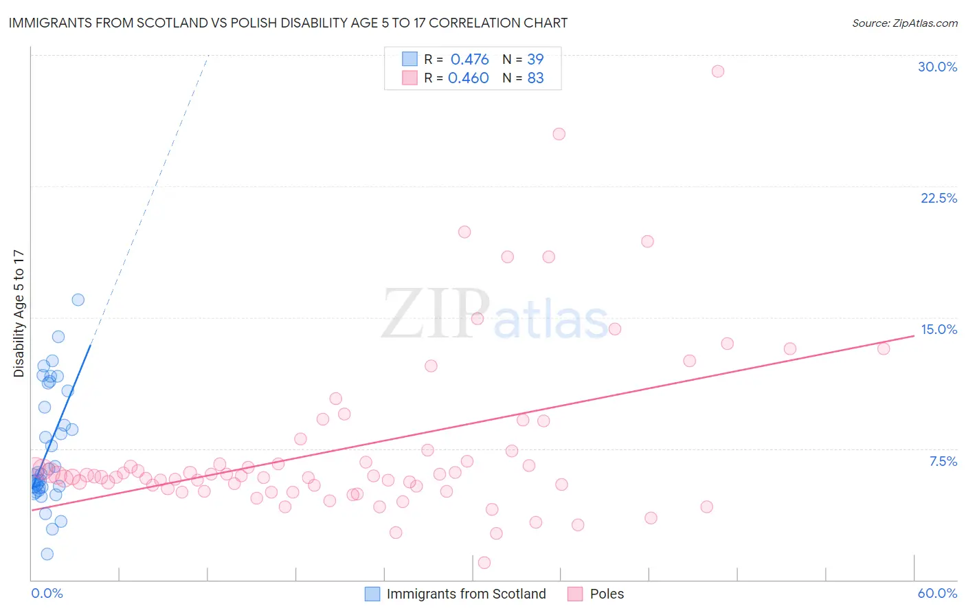 Immigrants from Scotland vs Polish Disability Age 5 to 17