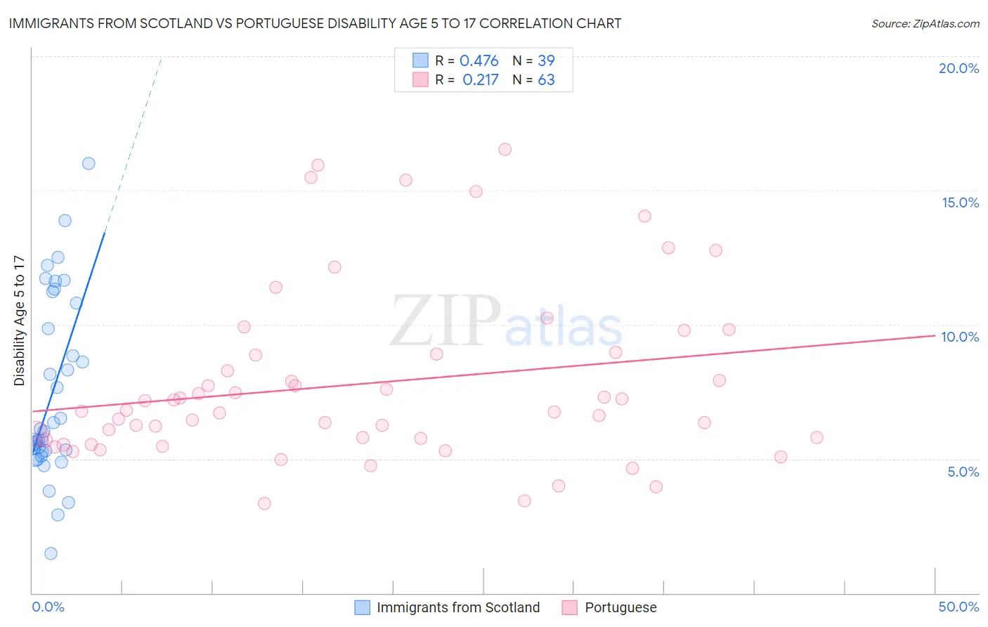 Immigrants from Scotland vs Portuguese Disability Age 5 to 17