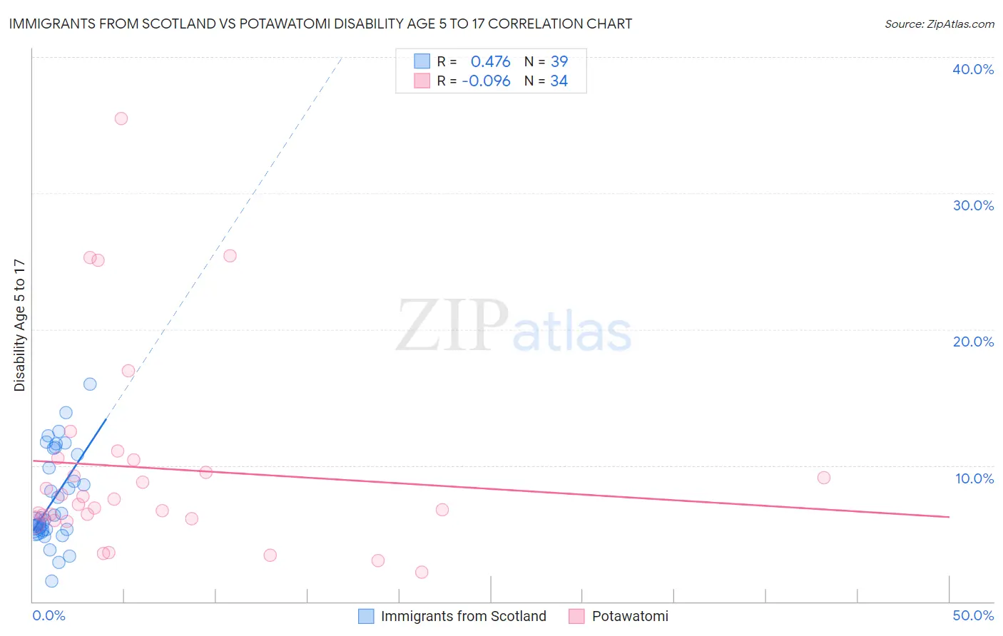 Immigrants from Scotland vs Potawatomi Disability Age 5 to 17