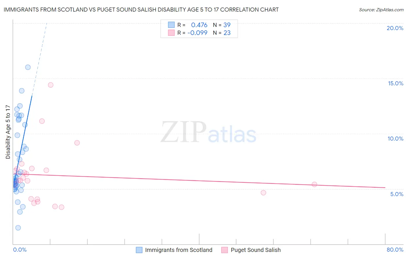 Immigrants from Scotland vs Puget Sound Salish Disability Age 5 to 17