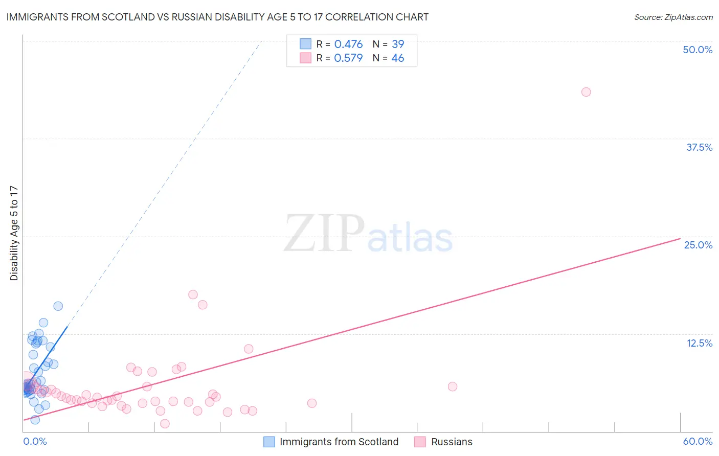 Immigrants from Scotland vs Russian Disability Age 5 to 17