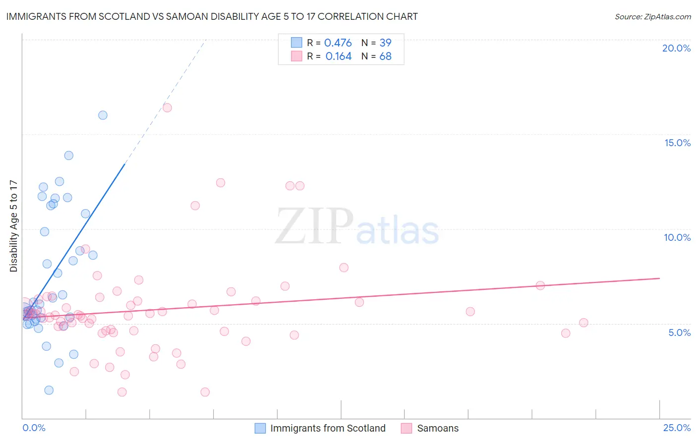 Immigrants from Scotland vs Samoan Disability Age 5 to 17