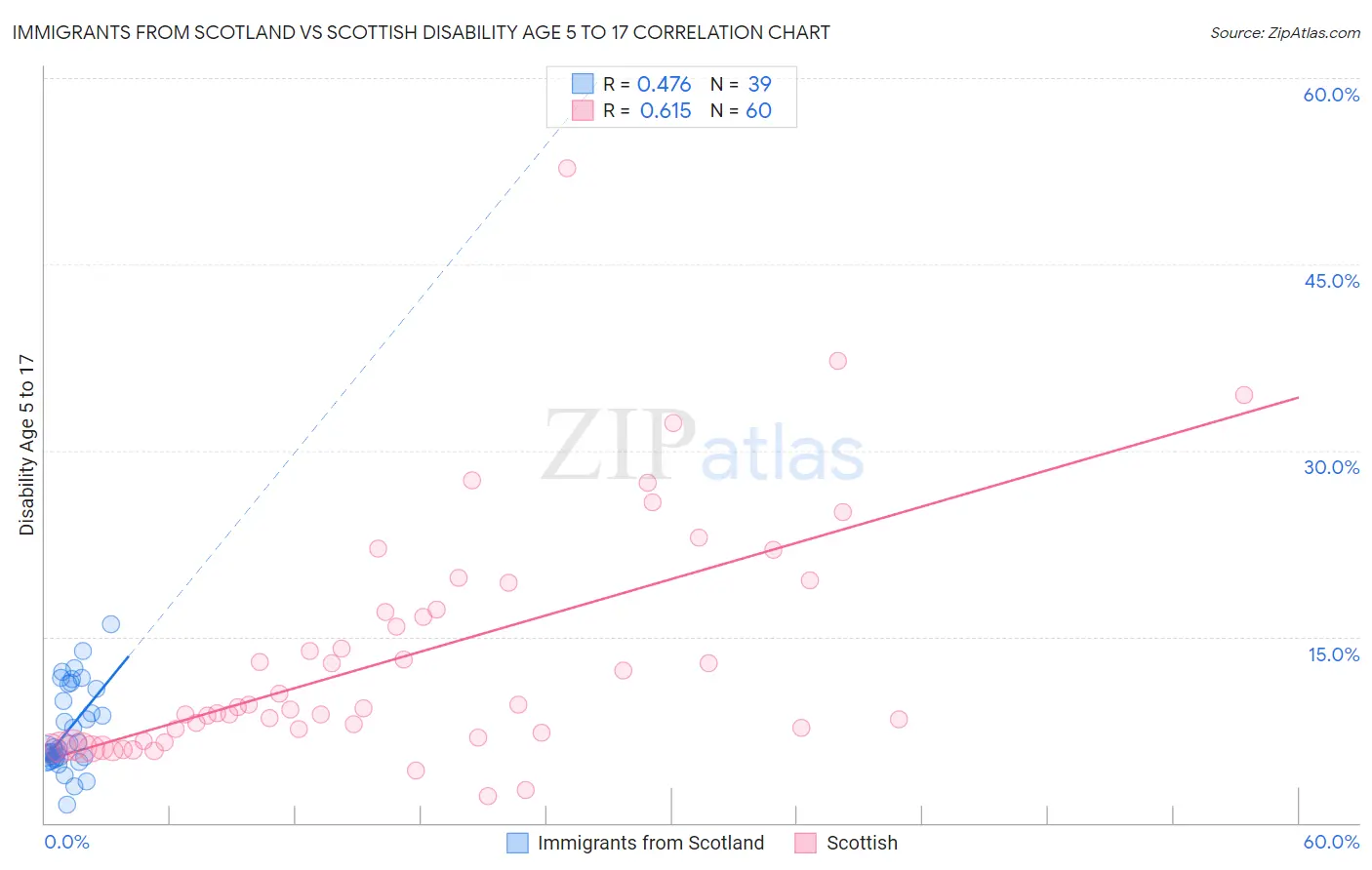 Immigrants from Scotland vs Scottish Disability Age 5 to 17