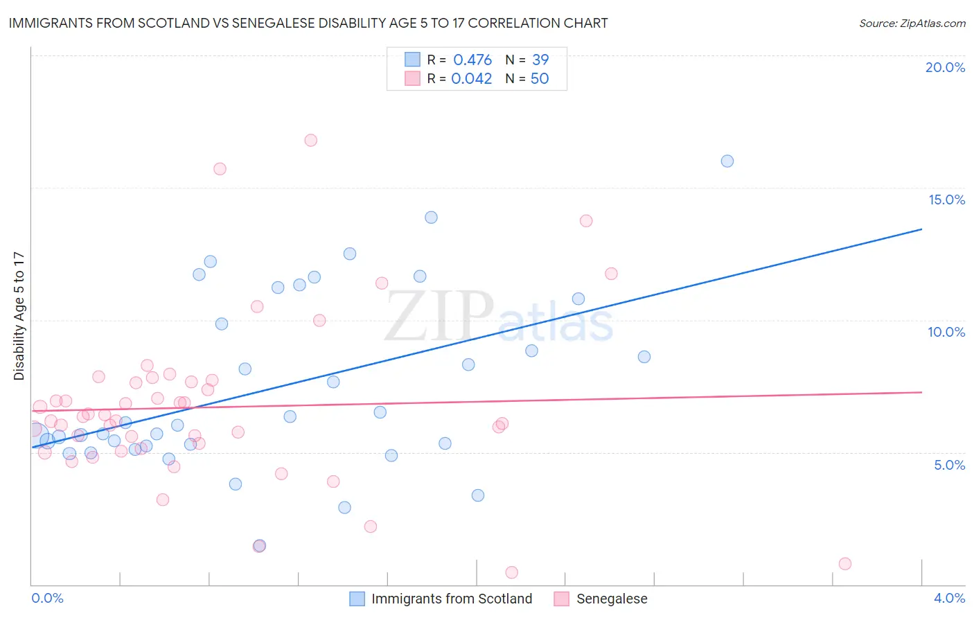 Immigrants from Scotland vs Senegalese Disability Age 5 to 17