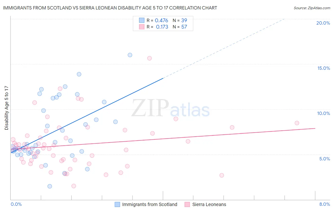 Immigrants from Scotland vs Sierra Leonean Disability Age 5 to 17