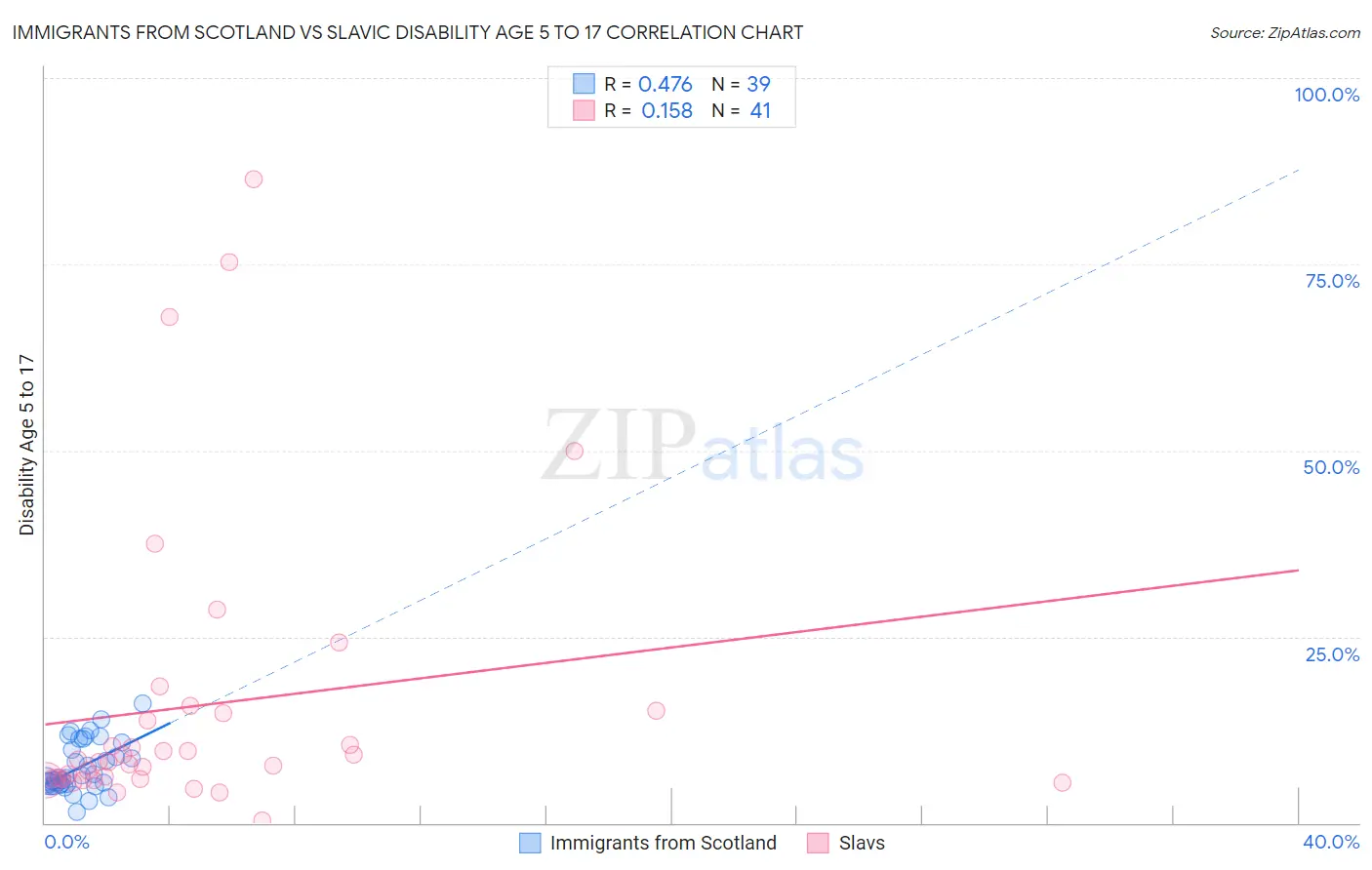 Immigrants from Scotland vs Slavic Disability Age 5 to 17